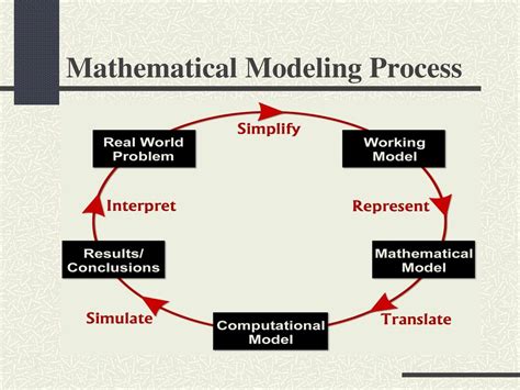 Mathematical Modeling Aids in Technological Design by Simulating How: Unraveling the Complexities of Innovation