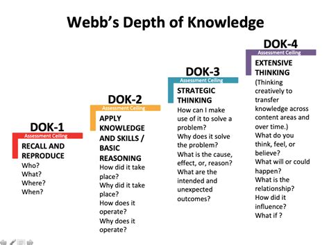 What Does DOK Mean in Education: Unraveling the Layers of Depth of Knowledge