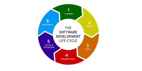 What is the Design Phase in the SDLC? And Why Do Unicorns Dream of Code?